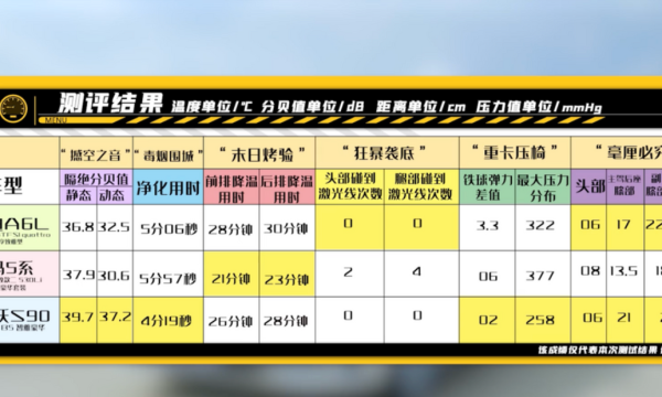 豪华轿车空气净化能力比拼：沃尔沃S90以高质量表现夺冠